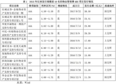 专题研究丨物业管理费资产证券化产品专题研究报告